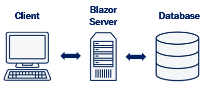 blazor data access layer